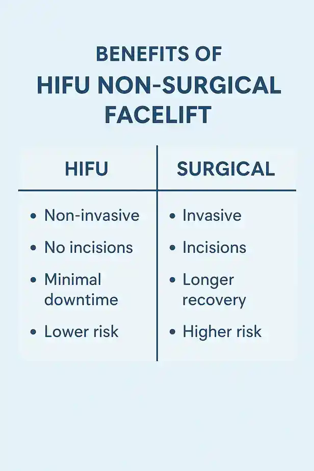 benefits of HIFU Cardiffcompared to surgery.